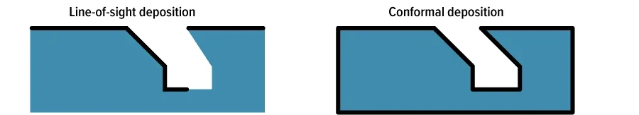 Line-of-sight deposition vs conformal deposition