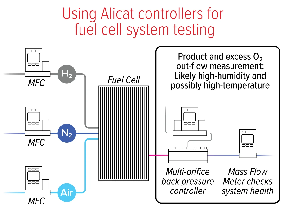 CODA for fuel cell systems testing diagram