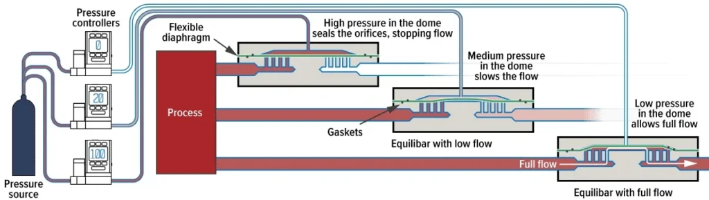 Equilibar pressure controllers diagram