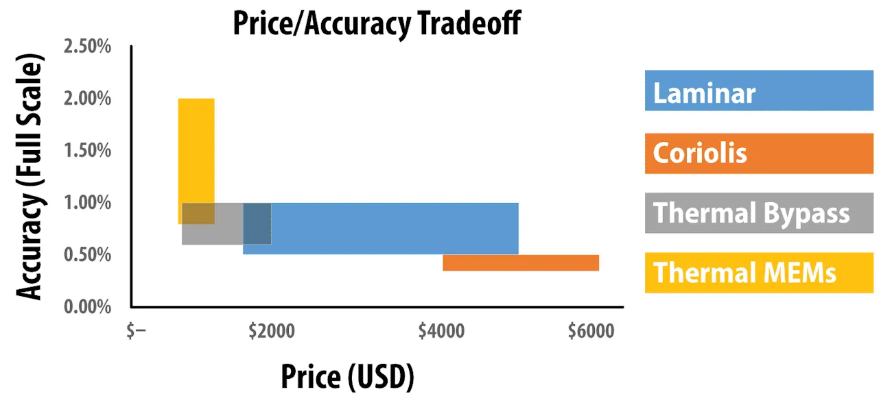 Price vs accuracy tradeoff for mass flow controllers graph