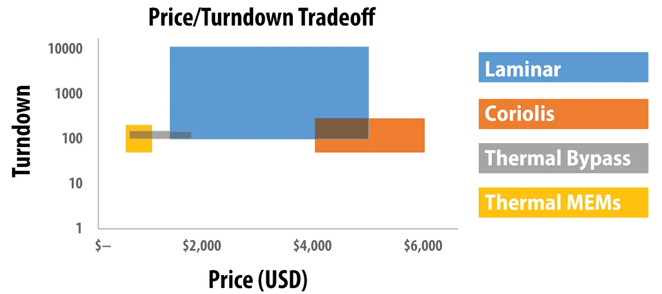 Price vs turndown for mass flow controllers graph