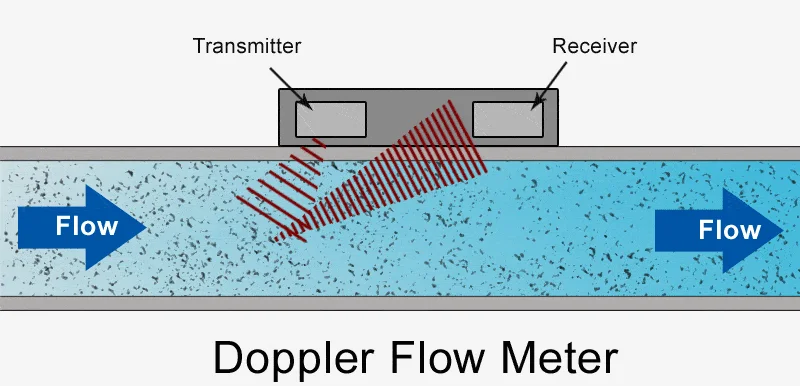 doppler-flow-meter
