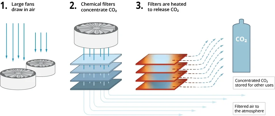 flow-control-in-direct-air-capture