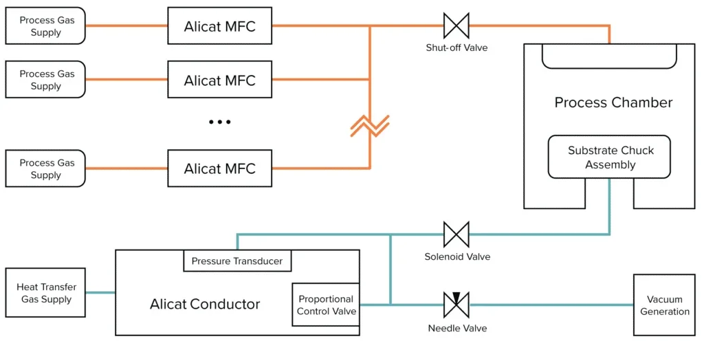 Diagram of Alicat mass flow controllers connected in Inchfab's system