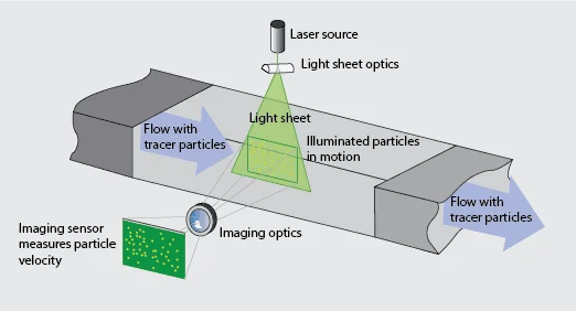 particle-imaging-velocimetry