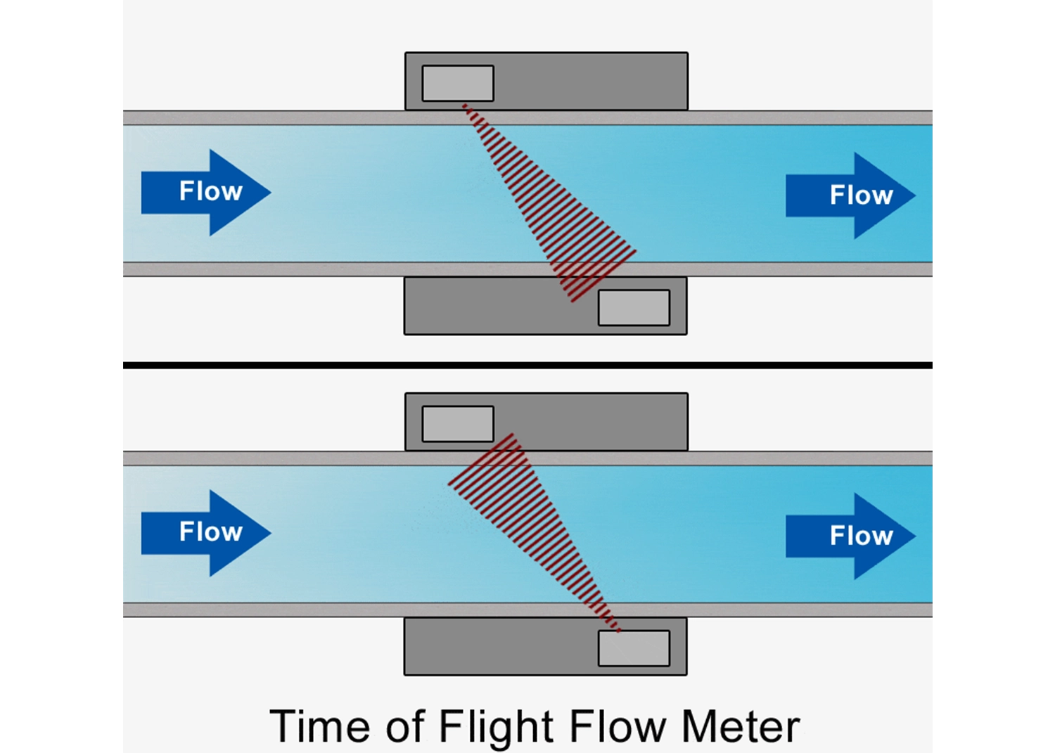 time-of-flight-flow-meter