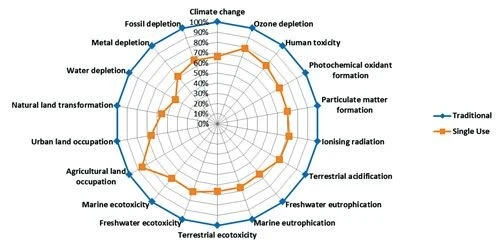 Comparison of environmental impacts of single-use vs. multi-use bioprocessing. From GE Healthcare Study.