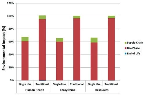 Comparing environmental impacts at various lifecycle stages. Lifetime operation, including CIP/SIP, accounts for 90% of the total environmental cost of bioprocessing. Image from GE Healthcare study.