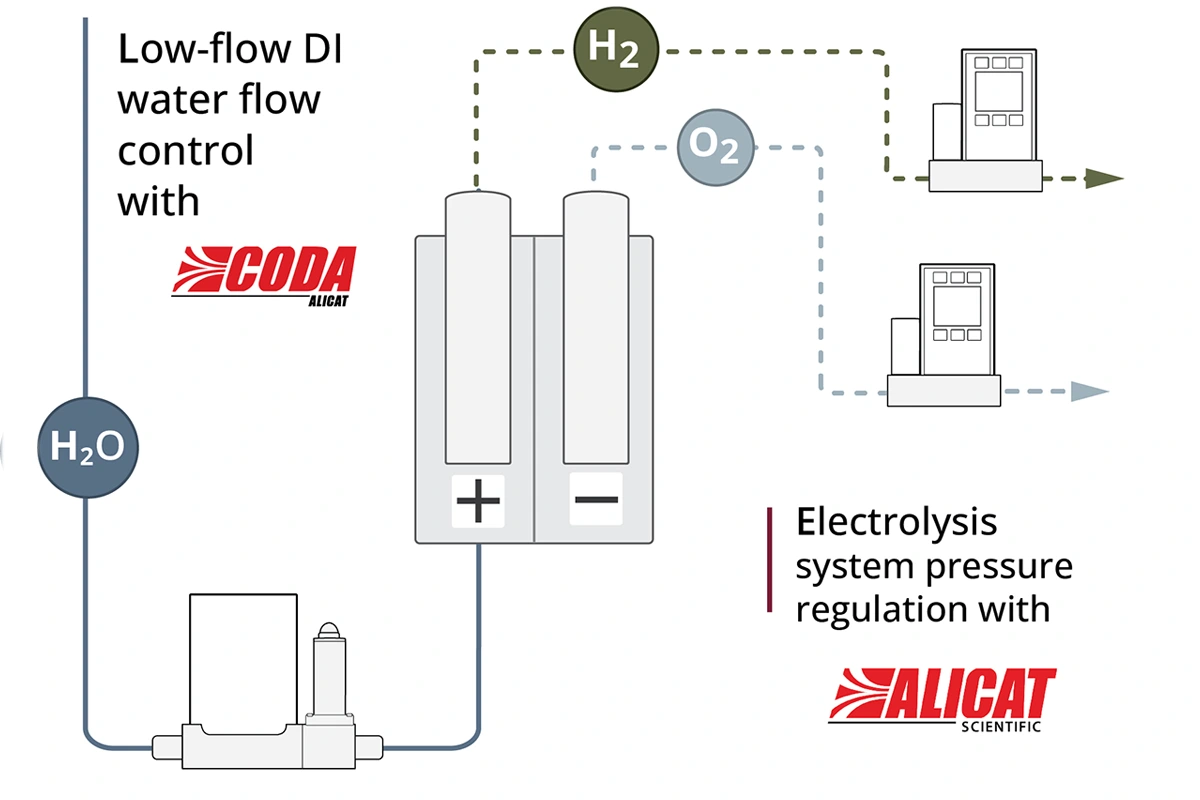 CODAElectrolysis_1200px CODA electrolysis test systems downstream diagram