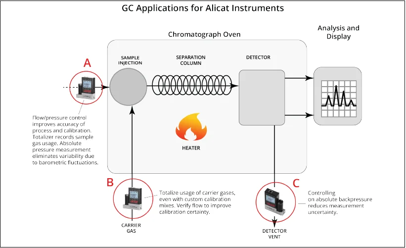 Applications for Alicat meters and controllers in a gas chromatography system.