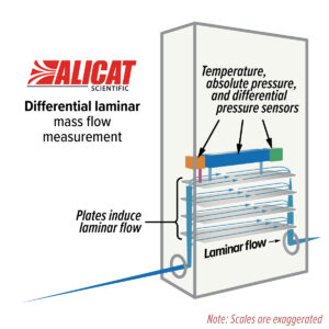 Alicat Laminar DP Diagram