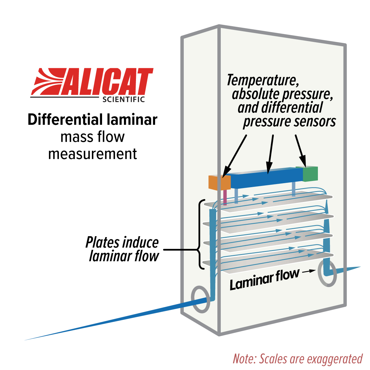 measurement-explainer-laminar-alicat