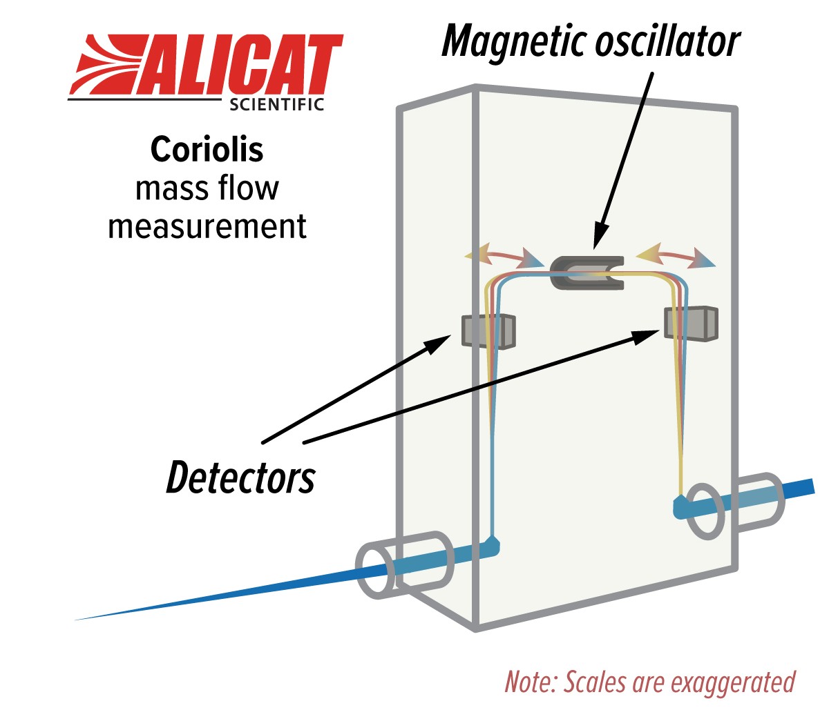Diagram illustrating Coriolis mass flow measurement in an Alicat device