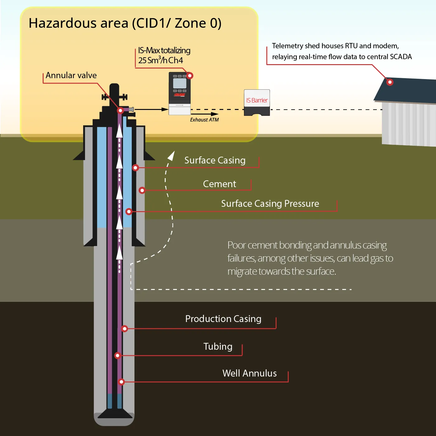 illustration of an abandoned wellbore flowing SCVF