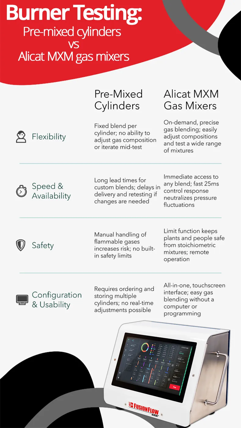 FusionFlow MXM vs premixed cylinders graphic